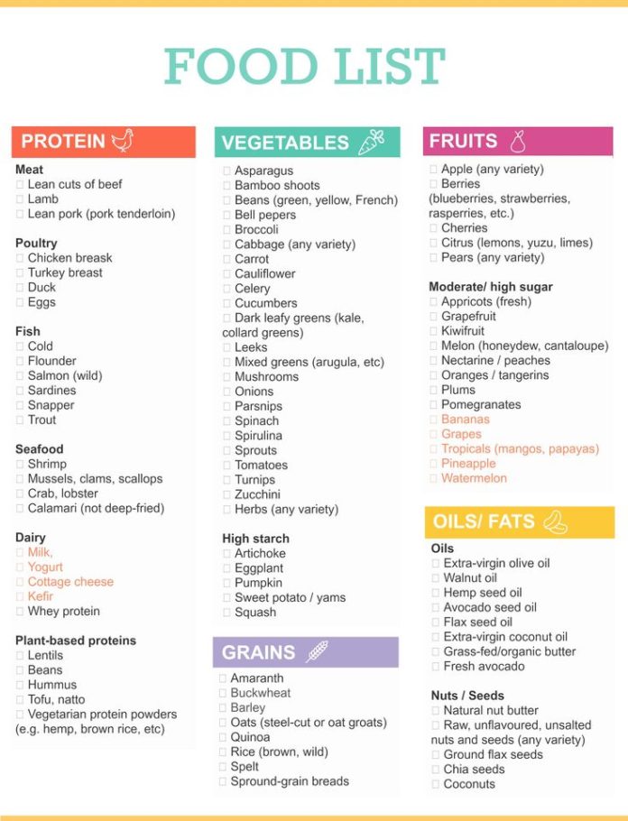 Diet Plan To Lose Weight : Grocery Shopping List. #diets #foodslist # ...
